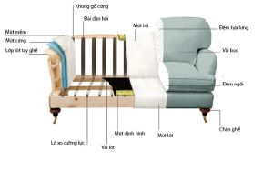 Cấu tạo của ghế sofa gồm những bộ phận gì ?