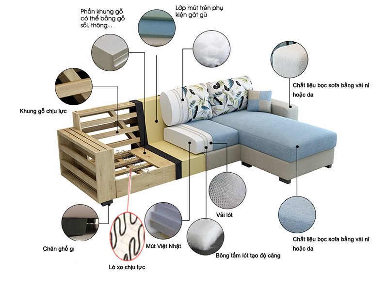 Cấu tạo ghế sofa gồm những bộ phận gì? Cách chọn sofa chất lượng cao